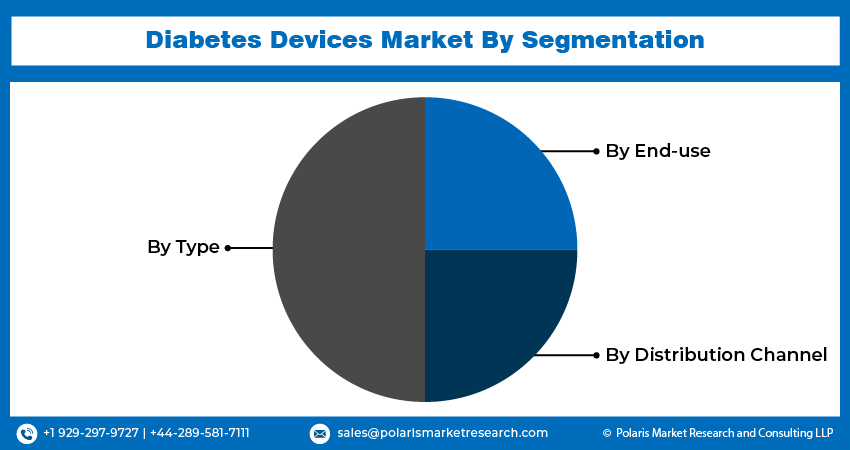 Diabetes Devices Market seg